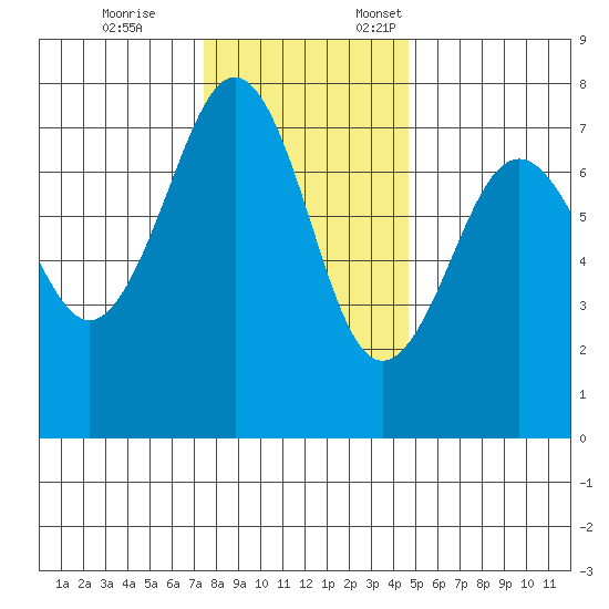 Yaquina Bay tide chart for Tuesday, November 26, 2024