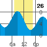 Yaquina Bay tide chart for Tuesday, November 26, 2024