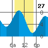 Yaquina Bay tide chart for Wednesday, November 27, 2024