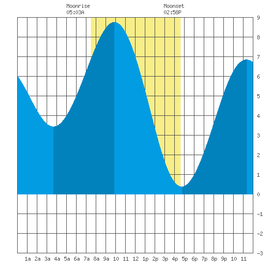 Yaquina Bay tide chart for Thursday, November 28, 2024