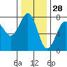 Yaquina Bay tide chart for Thursday, November 28, 2024