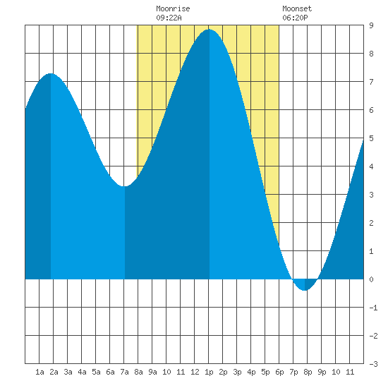 Yaquina Bay tide chart for Saturday, November 2, 2024