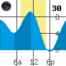Yaquina Bay tide chart for Saturday, November 30, 2024
