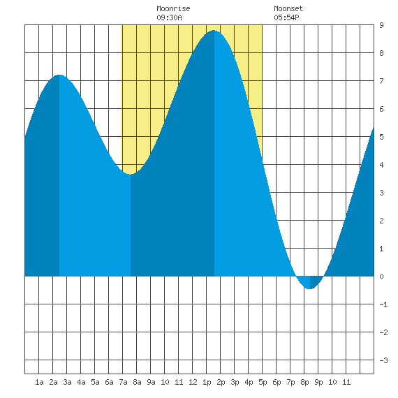 Yaquina Bay tide chart for Sunday, November 3, 2024