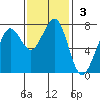 Yaquina Bay tide chart for Sunday, November 3, 2024