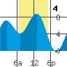 Yaquina Bay tide chart for Monday, November 4, 2024
