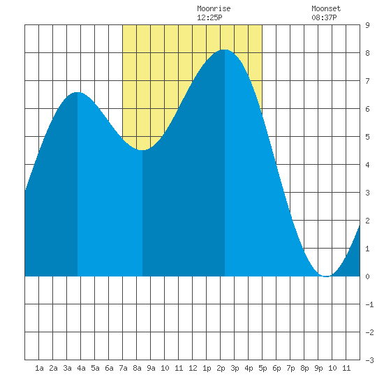 Yaquina Bay tide chart for Wednesday, November 6, 2024