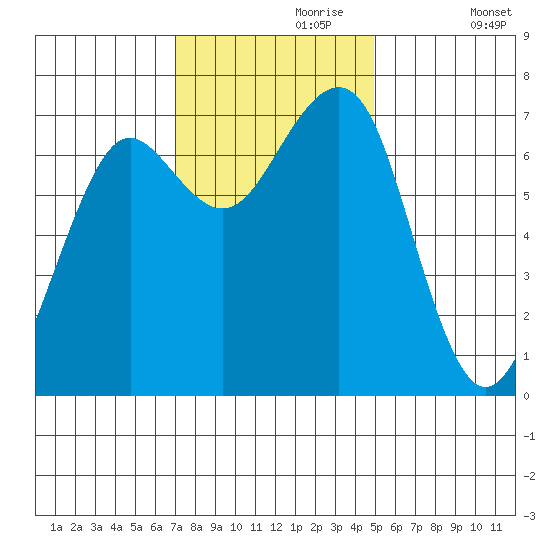 Yaquina Bay tide chart for Thursday, November 7, 2024