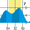 Yaquina Bay tide chart for Thursday, November 7, 2024