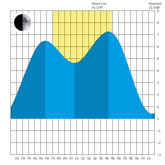 Yaquina Bay tide chart for Friday, November 8, 2024