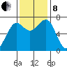 Yaquina Bay tide chart for Friday, November 8, 2024