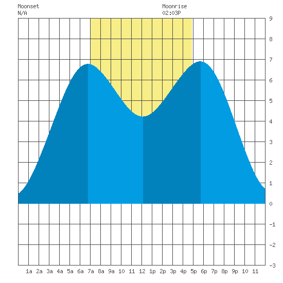 Yaquina Bay tide chart for Saturday, November 9, 2024