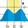 Yaquina Bay tide chart for Saturday, November 9, 2024