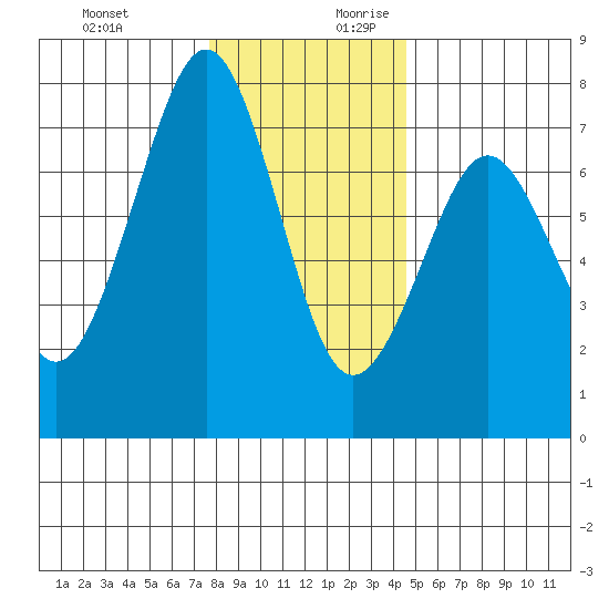 Yaquina Bay tide chart for Tuesday, December 10, 2024