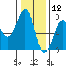 Yaquina Bay tide chart for Thursday, December 12, 2024