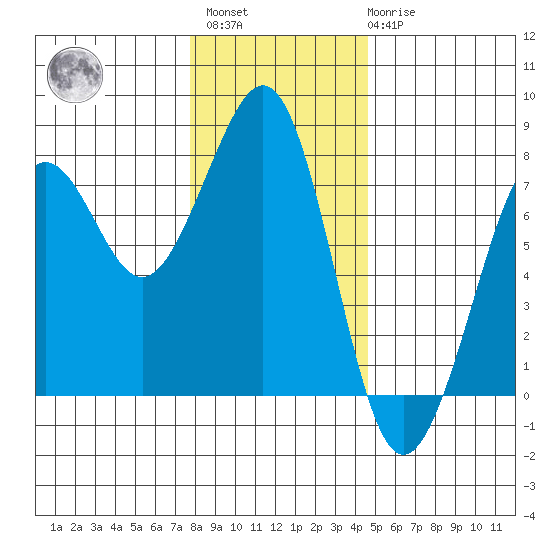 Yaquina Bay tide chart for Sunday, December 15, 2024