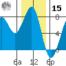 Yaquina Bay tide chart for Sunday, December 15, 2024