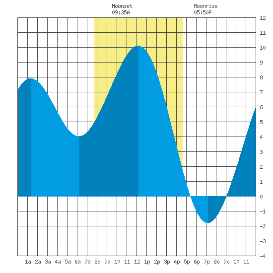 Yaquina Bay tide chart for Monday, December 16, 2024