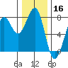 Yaquina Bay tide chart for Monday, December 16, 2024