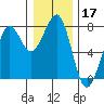 Yaquina Bay tide chart for Tuesday, December 17, 2024