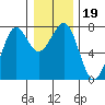 Yaquina Bay tide chart for Thursday, December 19, 2024