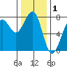 Yaquina Bay tide chart for Sunday, December 1, 2024