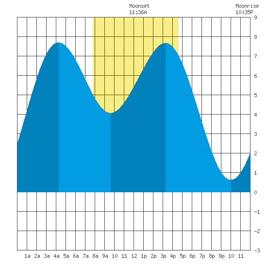 Yaquina Bay tide chart for Friday, December 20, 2024