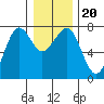 Yaquina Bay tide chart for Friday, December 20, 2024