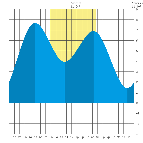 Yaquina Bay tide chart for Saturday, December 21, 2024