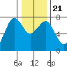Yaquina Bay tide chart for Saturday, December 21, 2024