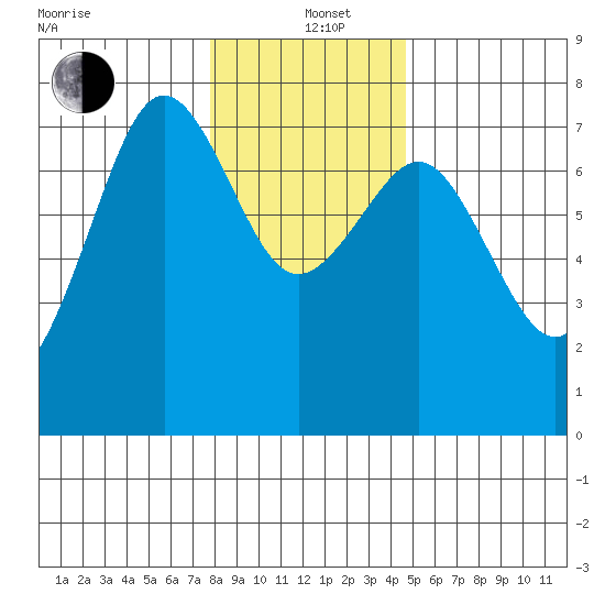 Yaquina Bay tide chart for Sunday, December 22, 2024