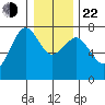 Yaquina Bay tide chart for Sunday, December 22, 2024