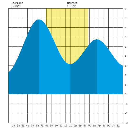 Yaquina Bay tide chart for Monday, December 23, 2024