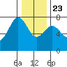 Yaquina Bay tide chart for Monday, December 23, 2024