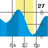 Yaquina Bay tide chart for Friday, December 27, 2024