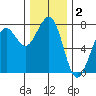 Yaquina Bay tide chart for Monday, December 2, 2024