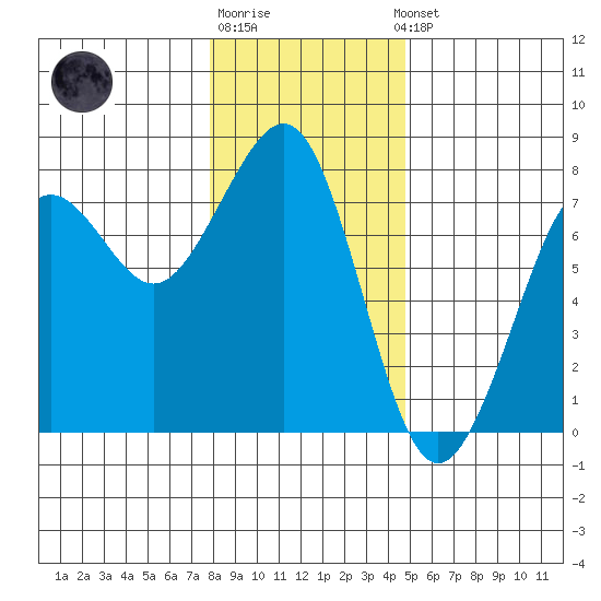 Yaquina Bay tide chart for Monday, December 30, 2024