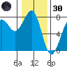 Yaquina Bay tide chart for Monday, December 30, 2024