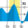 Yaquina Bay tide chart for Tuesday, December 31, 2024