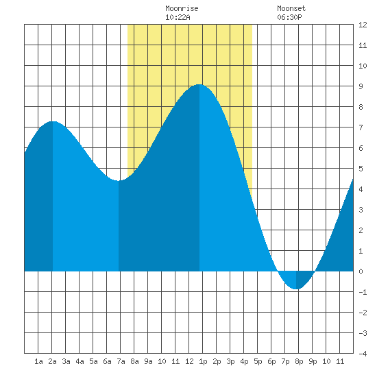 Yaquina Bay tide chart for Tuesday, December 3, 2024