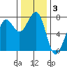Yaquina Bay tide chart for Tuesday, December 3, 2024