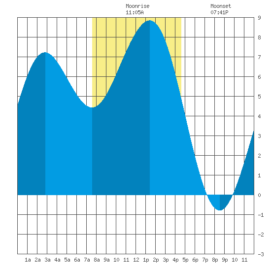 Yaquina Bay tide chart for Wednesday, December 4, 2024