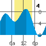 Yaquina Bay tide chart for Wednesday, December 4, 2024