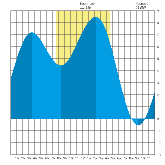 Yaquina Bay tide chart for Thursday, December 5, 2024