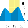Yaquina Bay tide chart for Friday, December 6, 2024