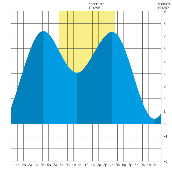 Yaquina Bay tide chart for Saturday, December 7, 2024