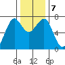 Yaquina Bay tide chart for Saturday, December 7, 2024
