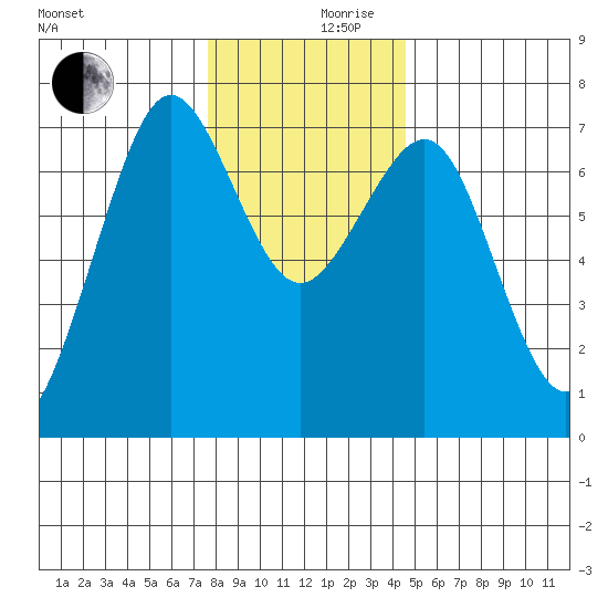 Yaquina Bay tide chart for Sunday, December 8, 2024