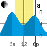 Yaquina Bay tide chart for Sunday, December 8, 2024