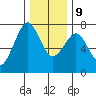 Yaquina Bay tide chart for Monday, December 9, 2024